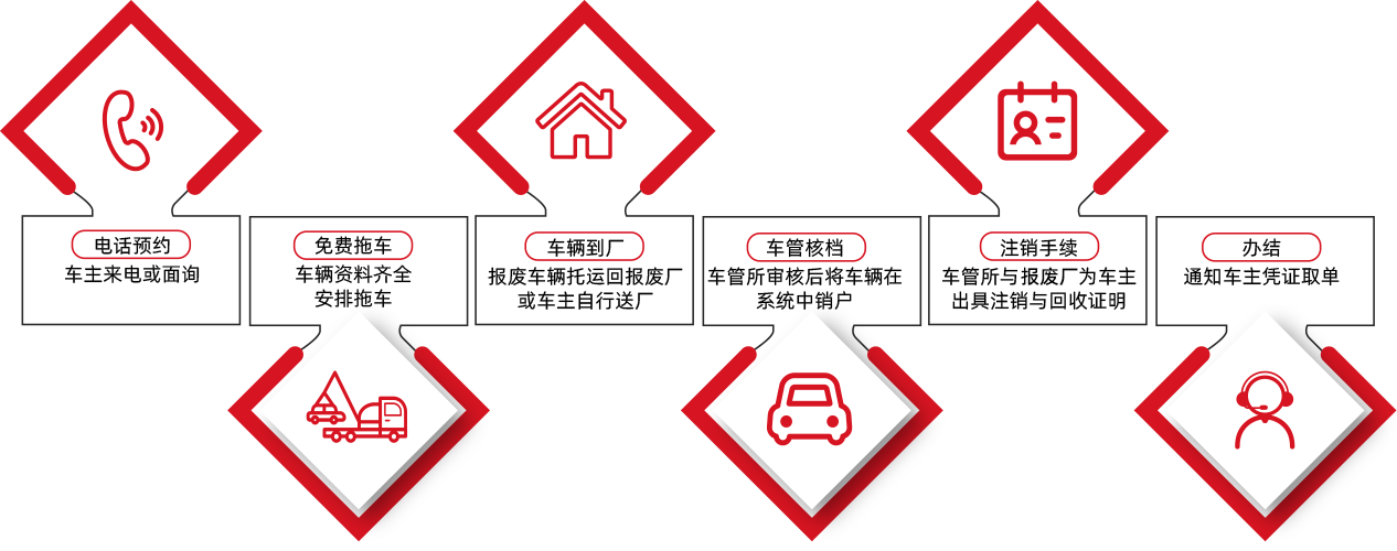 成都报废车回收流程